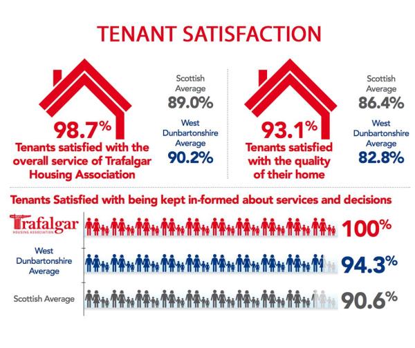 Performance slide Tenant Satisfaction