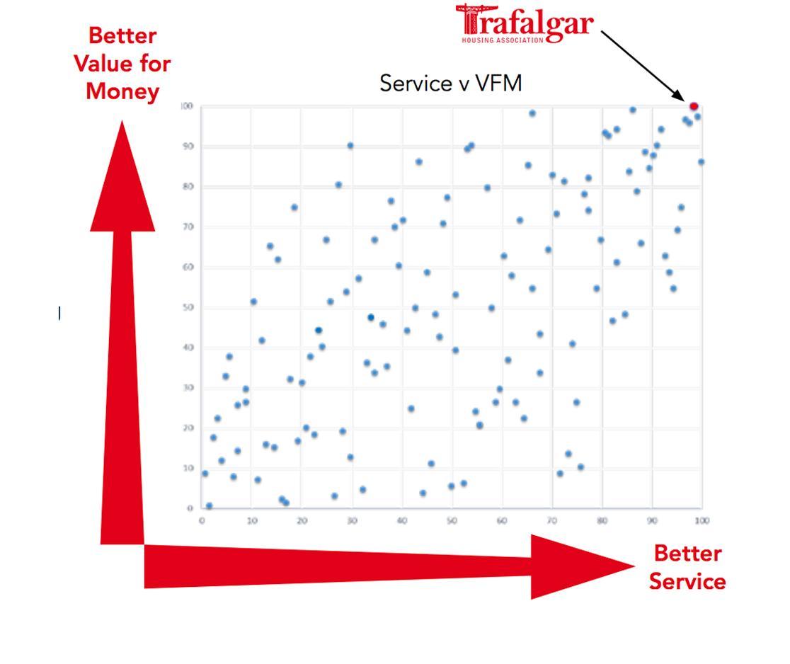 Performance slide Service v VFM